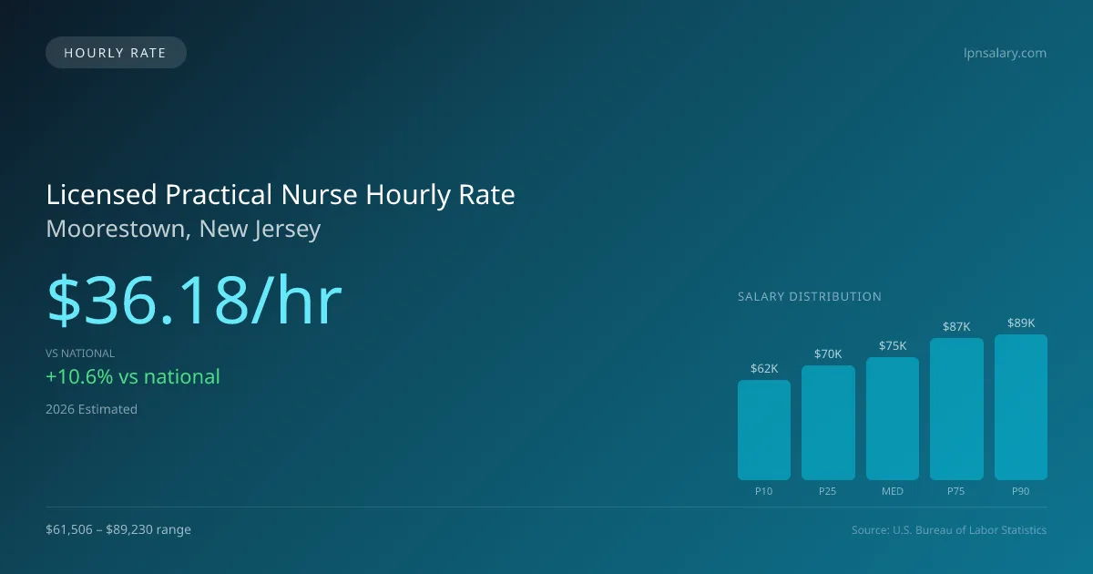 Licensed Practical Nurse Hourly Rate in Moorestown, NJ — 2026 est., based on 2025 BLS