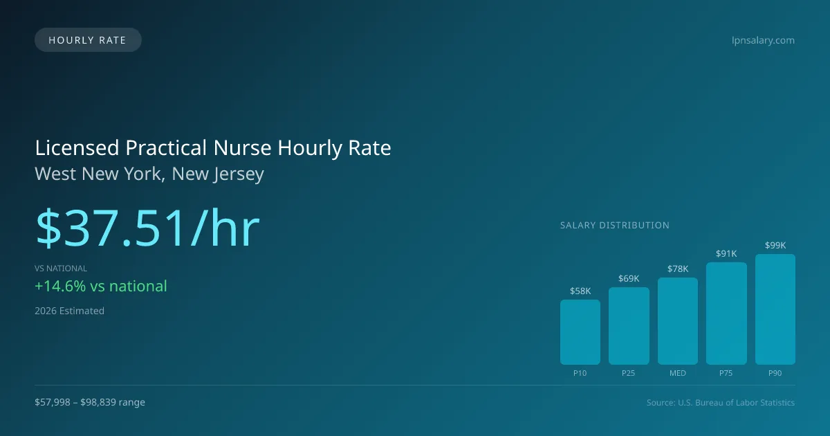 Licensed Practical Nurse Hourly Rate in West New York, NJ — 2026 est., based on 2025 BLS