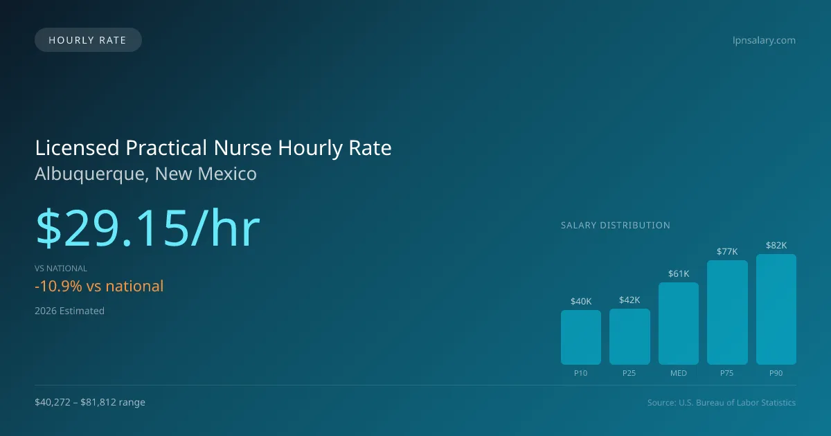 Licensed Practical Nurse Hourly Rate in Albuquerque, NM — 2026 est., based on 2025 BLS