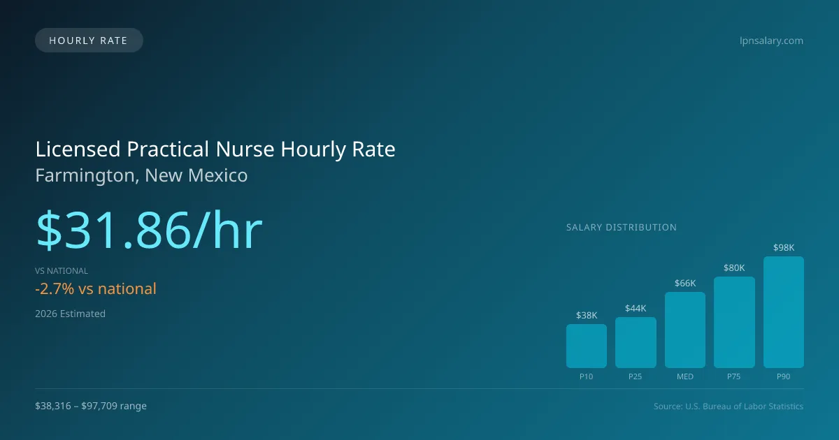 Licensed Practical Nurse Hourly Rate in Farmington, NM — 2026 est., based on 2025 BLS