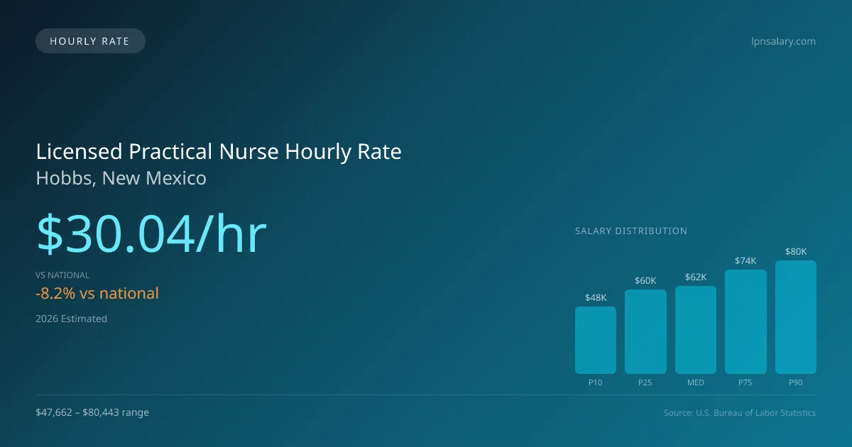 Licensed Practical Nurse Hourly Rate in Hobbs, NM — 2026 est., based on 2025 BLS