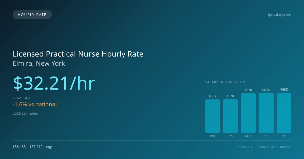 Licensed Practical Nurse Hourly Rate in Elmira, NY — 2026 est., based on 2025 BLS