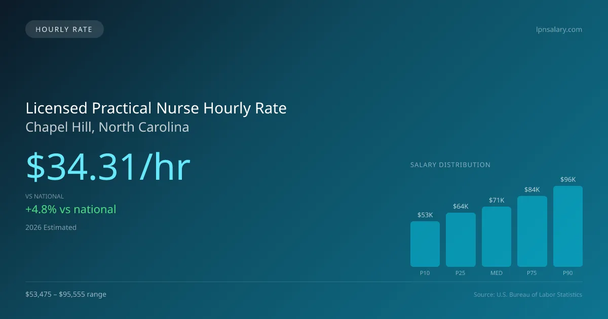 Licensed Practical Nurse Hourly Rate in Chapel Hill, NC — 2026 est., based on 2025 BLS