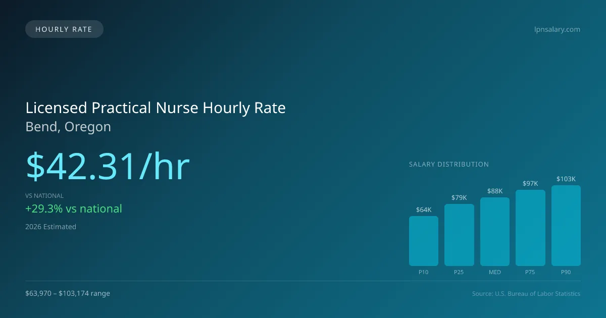 Licensed Practical Nurse Hourly Rate in Bend, OR — 2026 est., based on 2025 BLS