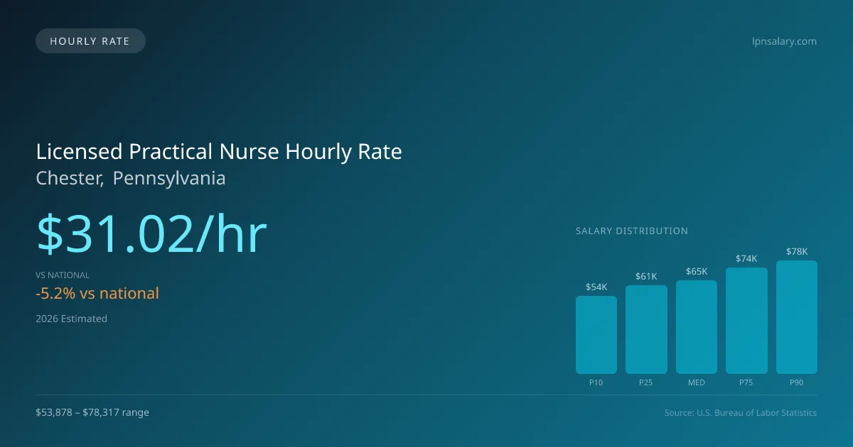 Licensed Practical Nurse Hourly Rate in Chester, PA — 2026 est., based on 2025 BLS