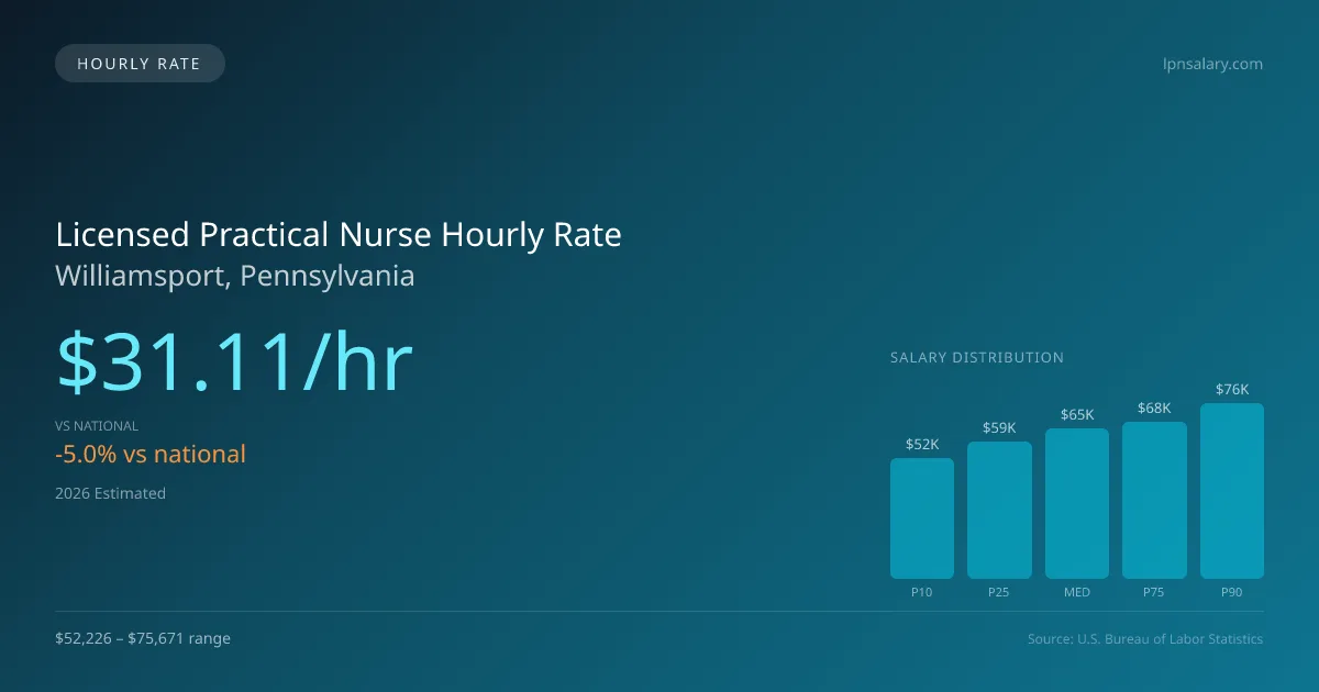 Licensed Practical Nurse Hourly Rate in Williamsport, PA — 2026 est., based on 2025 BLS