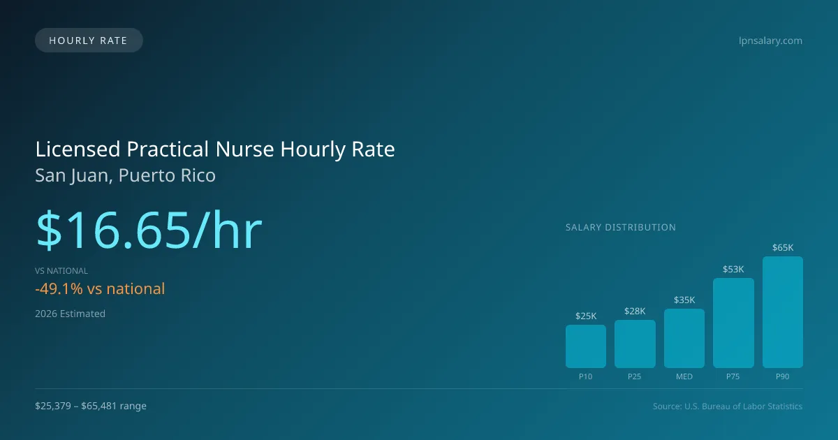 Licensed Practical Nurse Hourly Rate in San Juan, PR — 2026 est., based on 2025 BLS