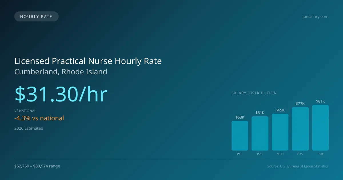 Licensed Practical Nurse Hourly Rate in Cumberland, RI — 2026 est., based on 2025 BLS