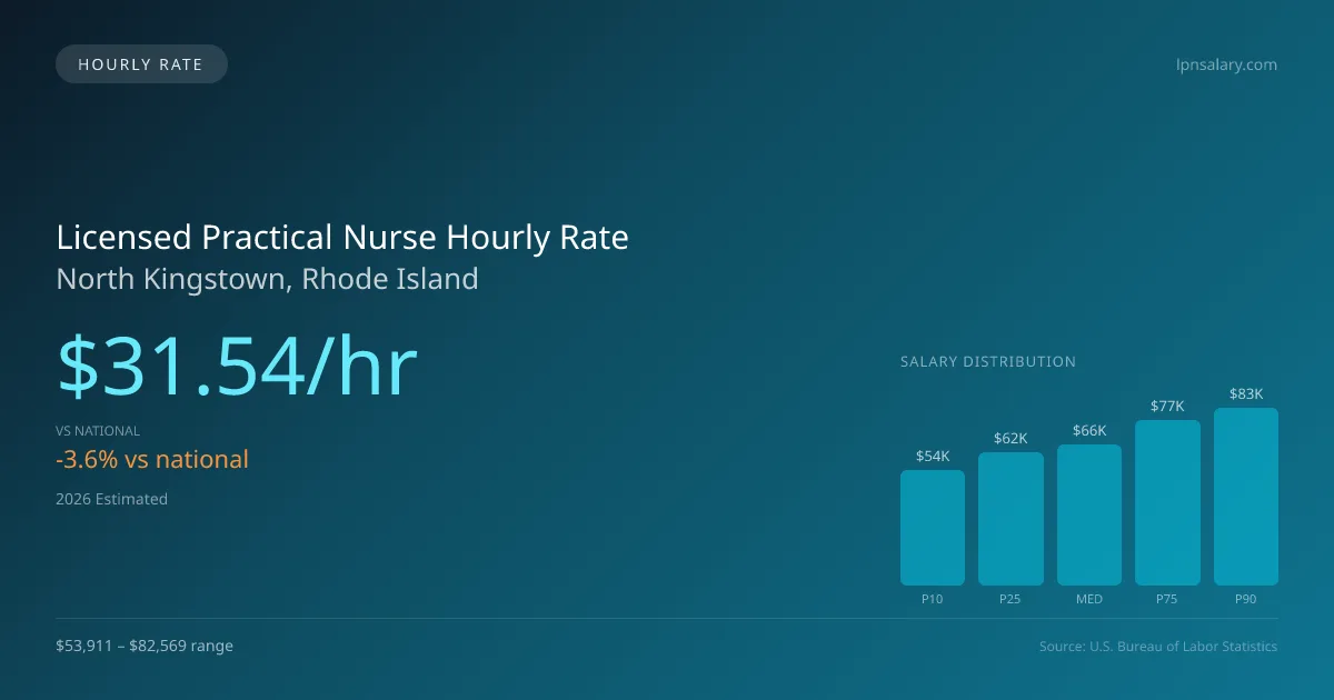 Licensed Practical Nurse Hourly Rate in North Kingstown, RI — 2026 est., based on 2025 BLS