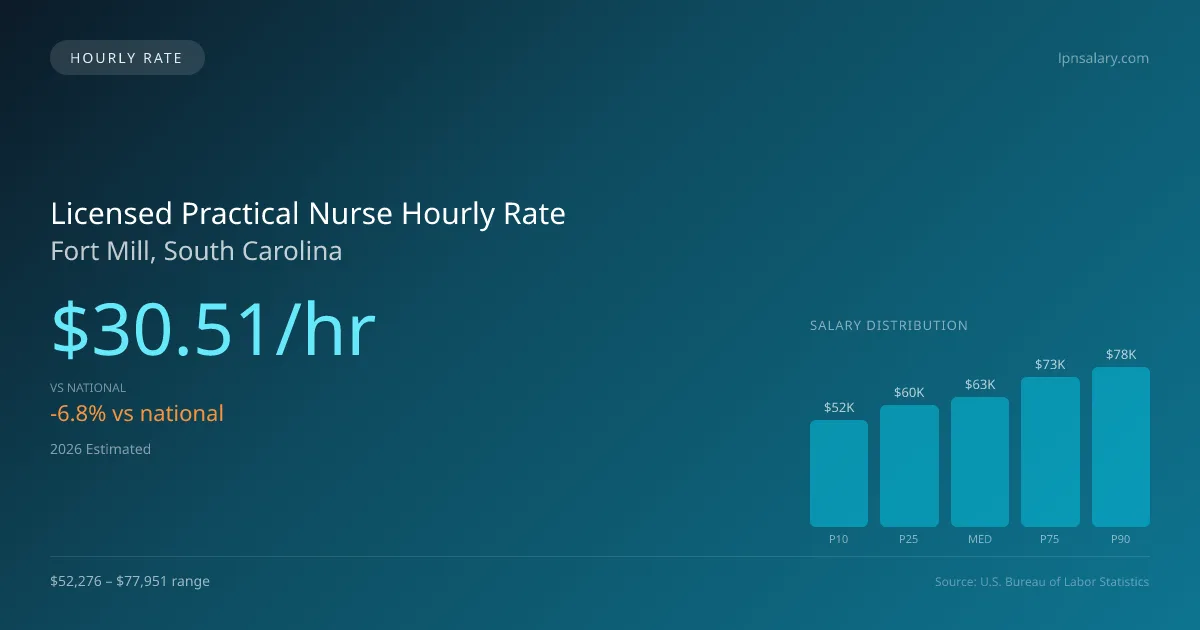 Licensed Practical Nurse Hourly Rate in Fort Mill, SC — 2026 est., based on 2025 BLS