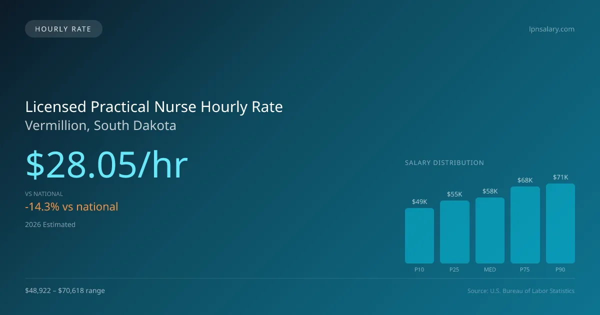 Licensed Practical Nurse Hourly Rate in Vermillion, SD — 2026 est., based on 2025 BLS