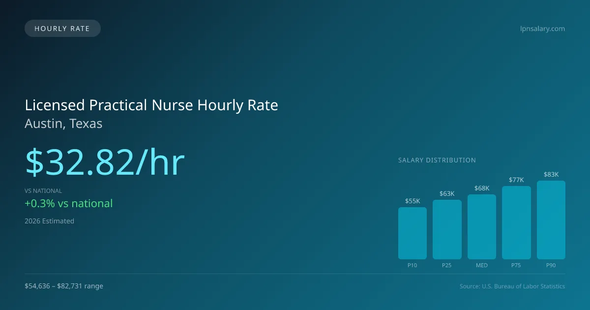 Licensed Practical Nurse Hourly Rate in Austin, TX — 2026 est., based on 2025 BLS