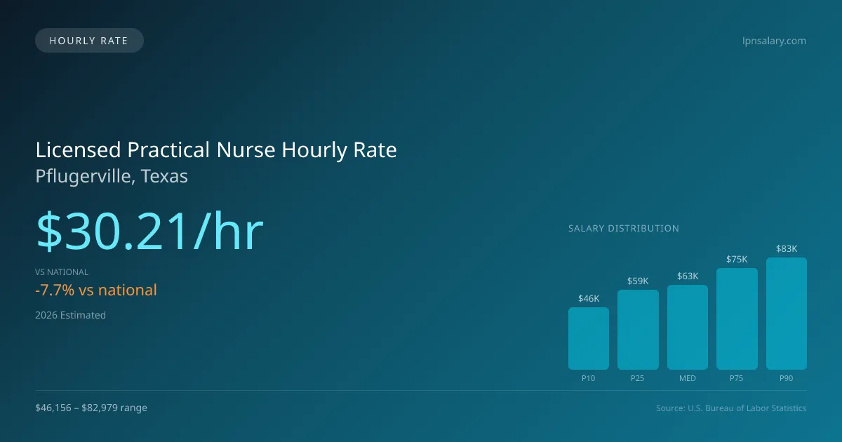 Licensed Practical Nurse Hourly Rate in Pflugerville, TX — 2026 est., based on 2025 BLS