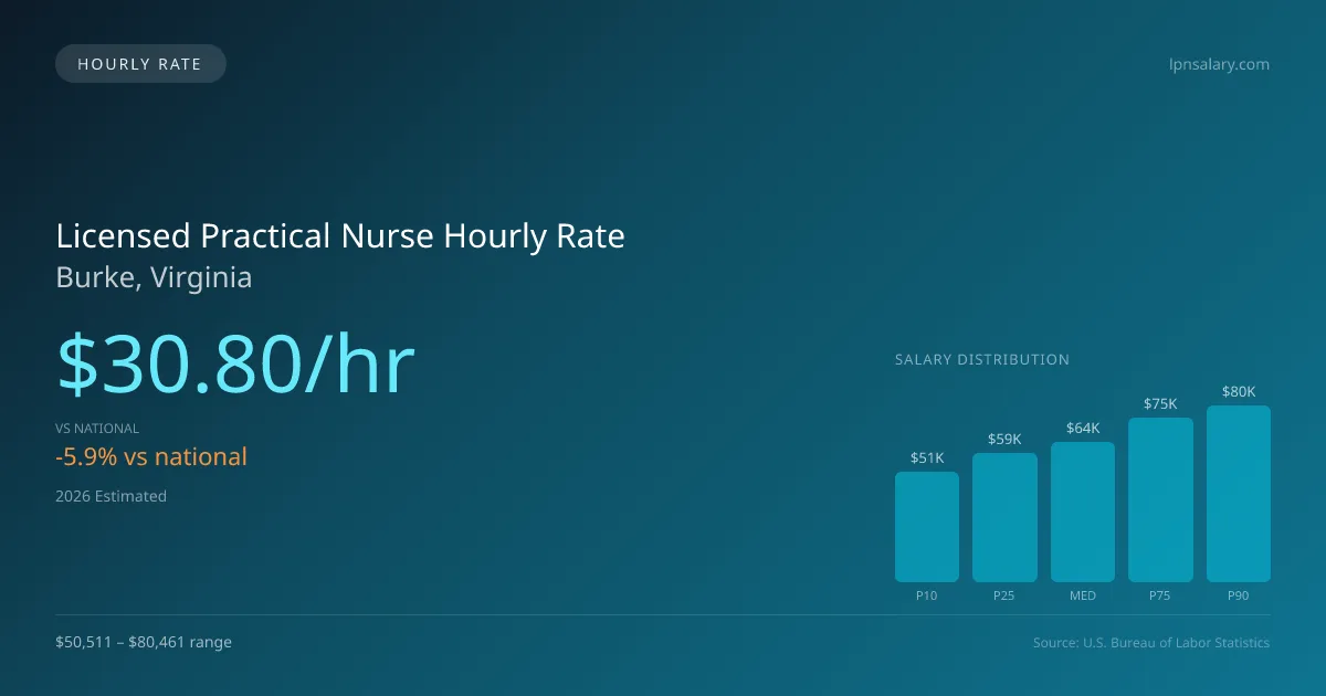 Licensed Practical Nurse Hourly Rate in Burke, VA — 2026 est., based on 2025 BLS