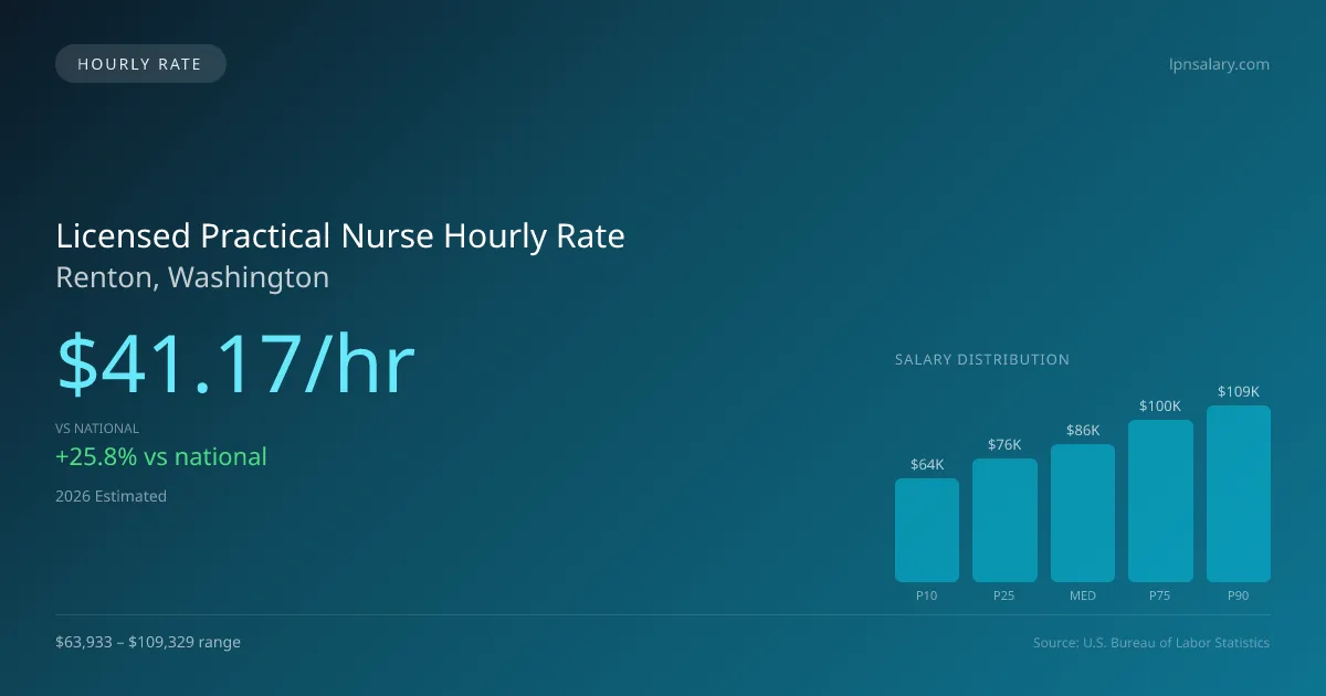 Licensed Practical Nurse Hourly Rate in Renton, WA — 2026 est., based on 2025 BLS