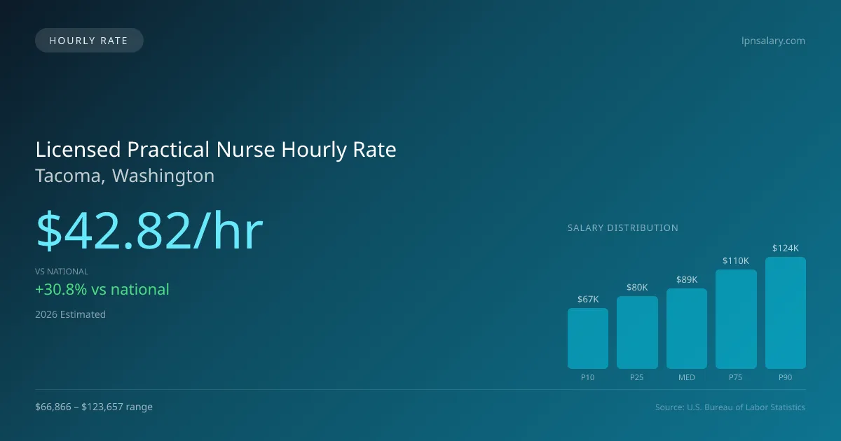 Licensed Practical Nurse Hourly Rate in Tacoma, WA — 2026 est., based on 2025 BLS