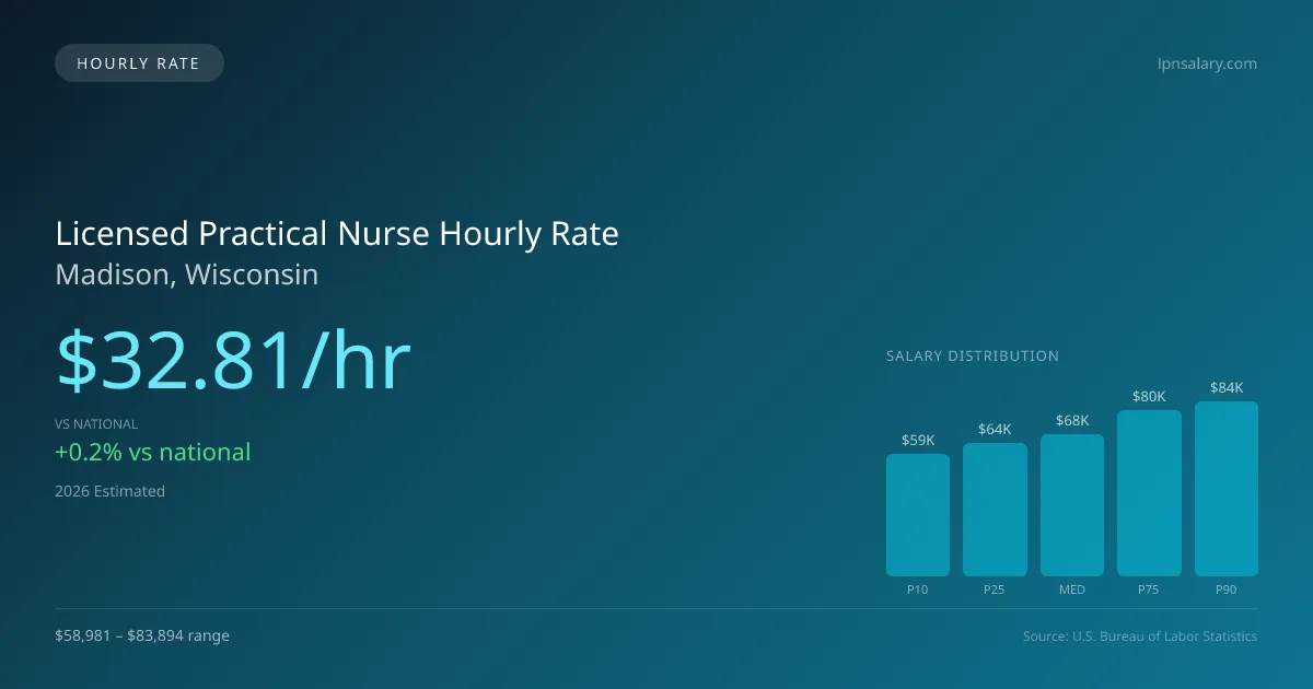 Licensed Practical Nurse Hourly Rate in Madison, WI — 2026 est., based on 2025 BLS