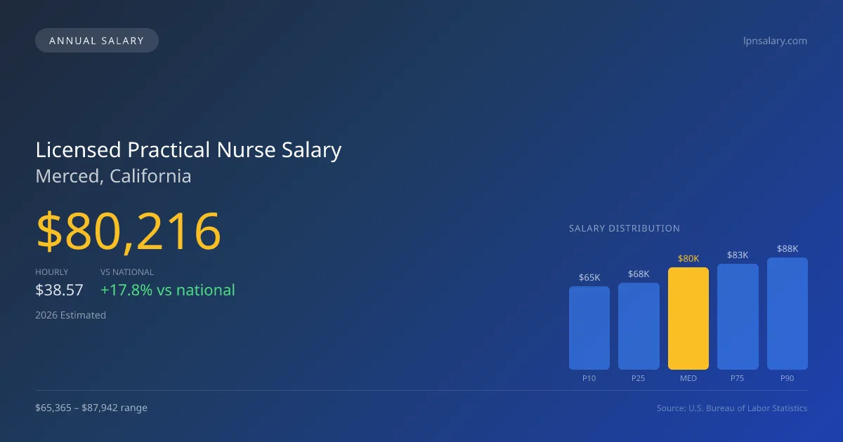 Licensed Practical Nurse Salary in Merced, CA — 2026 est., based on 2025 BLS