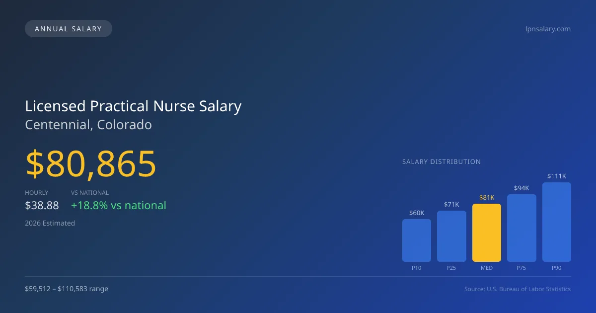 Licensed Practical Nurse Salary in Centennial, CO — 2026 est., based on 2025 BLS