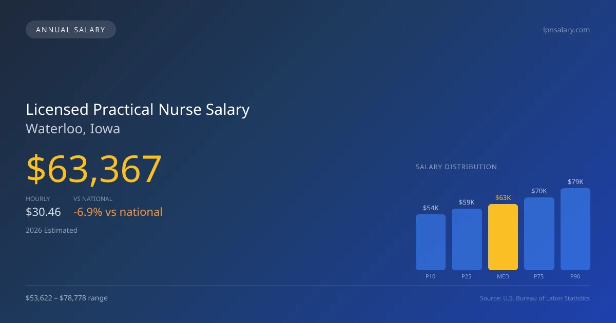 Licensed Practical Nurse Salary in Waterloo, IA — 2026 est., based on 2025 BLS