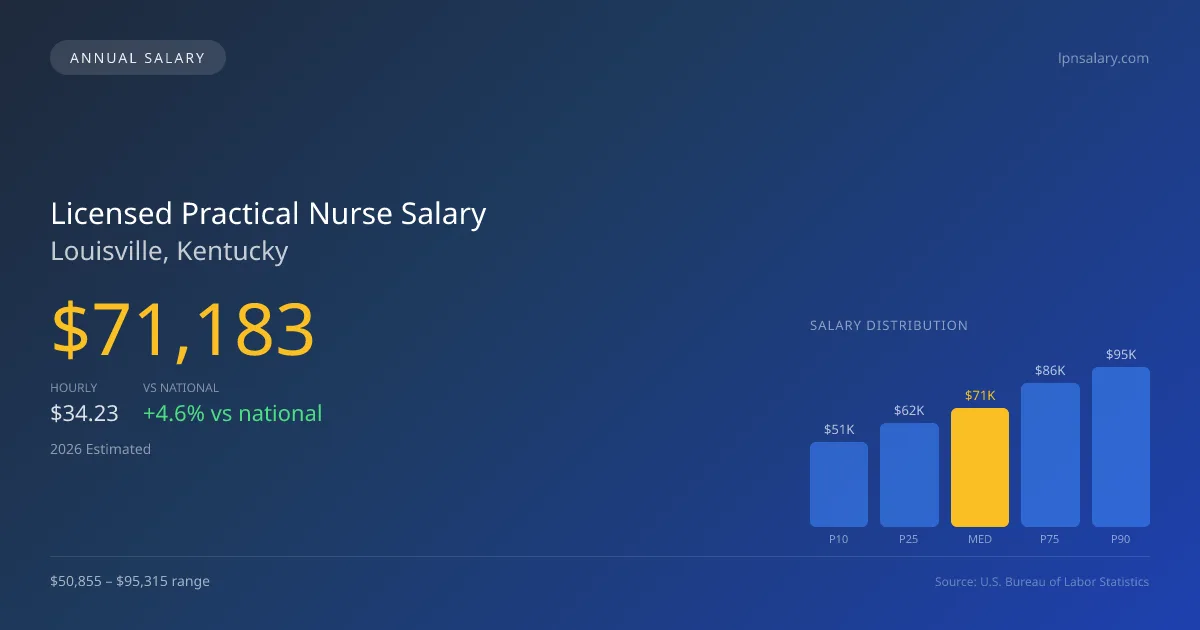 Licensed Practical Nurse Salary in Louisville, KY — 2026 est., based on 2025 BLS