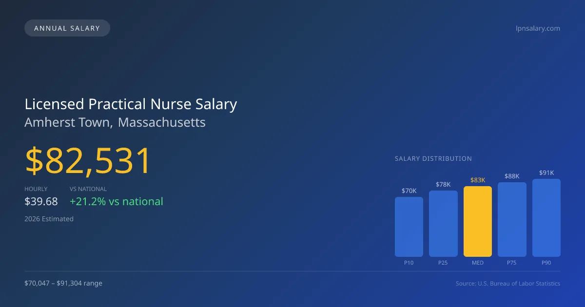 Licensed Practical Nurse Salary in Amherst Town, MA — 2026 est., based on 2025 BLS