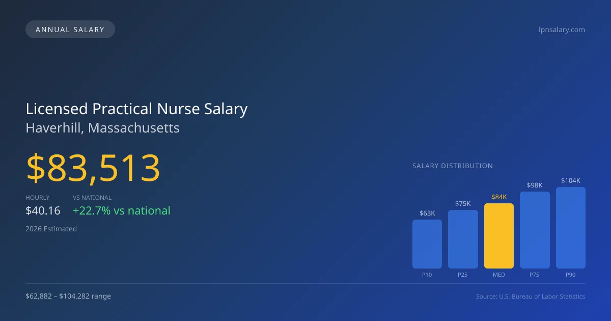 Licensed Practical Nurse Salary in Haverhill, MA — 2026 est., based on 2025 BLS