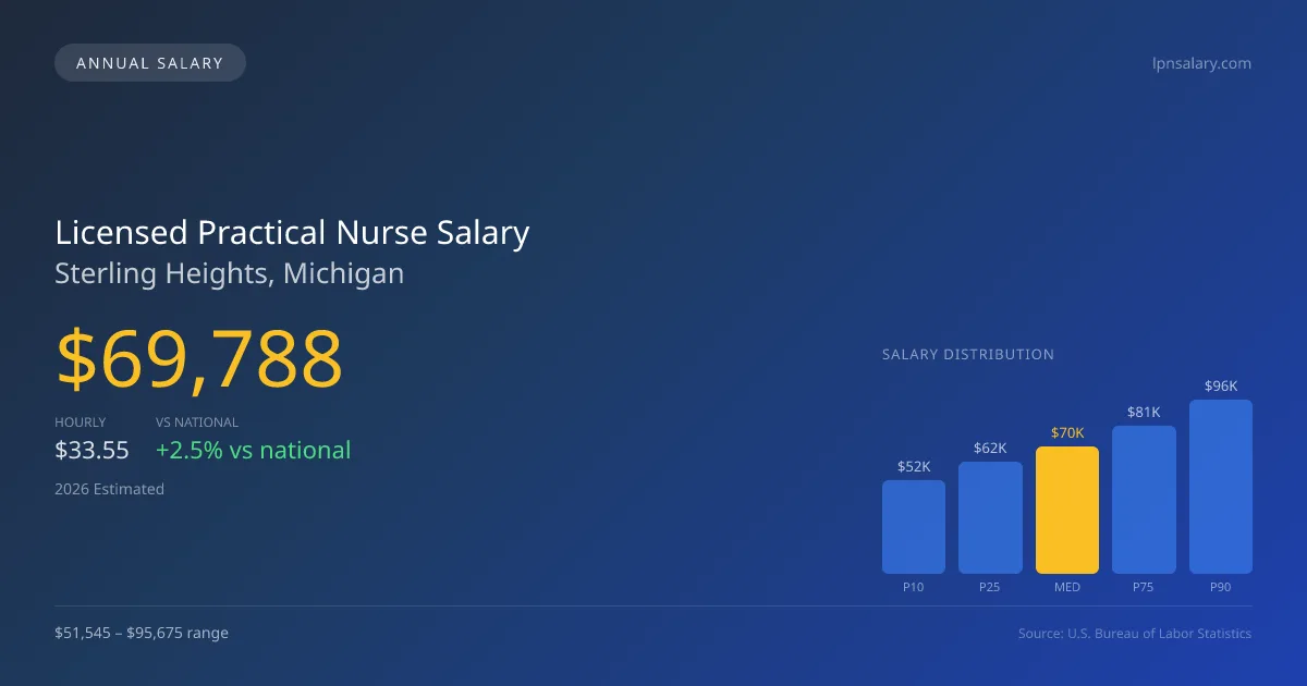 Licensed Practical Nurse Salary in Sterling Heights, MI — 2026 est., based on 2025 BLS