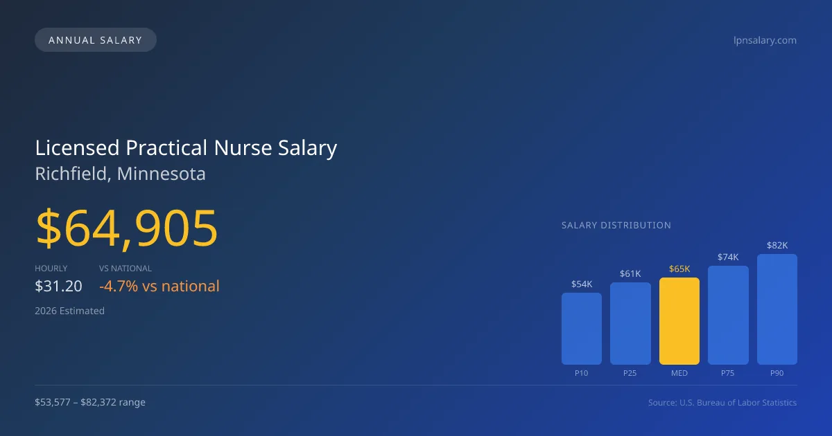 Licensed Practical Nurse Salary in Richfield, MN — 2026 est., based on 2025 BLS