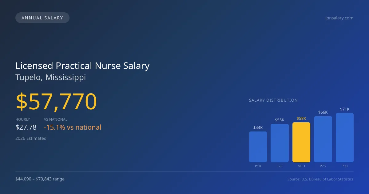 Licensed Practical Nurse Salary in Tupelo, MS — 2026 est., based on 2025 BLS