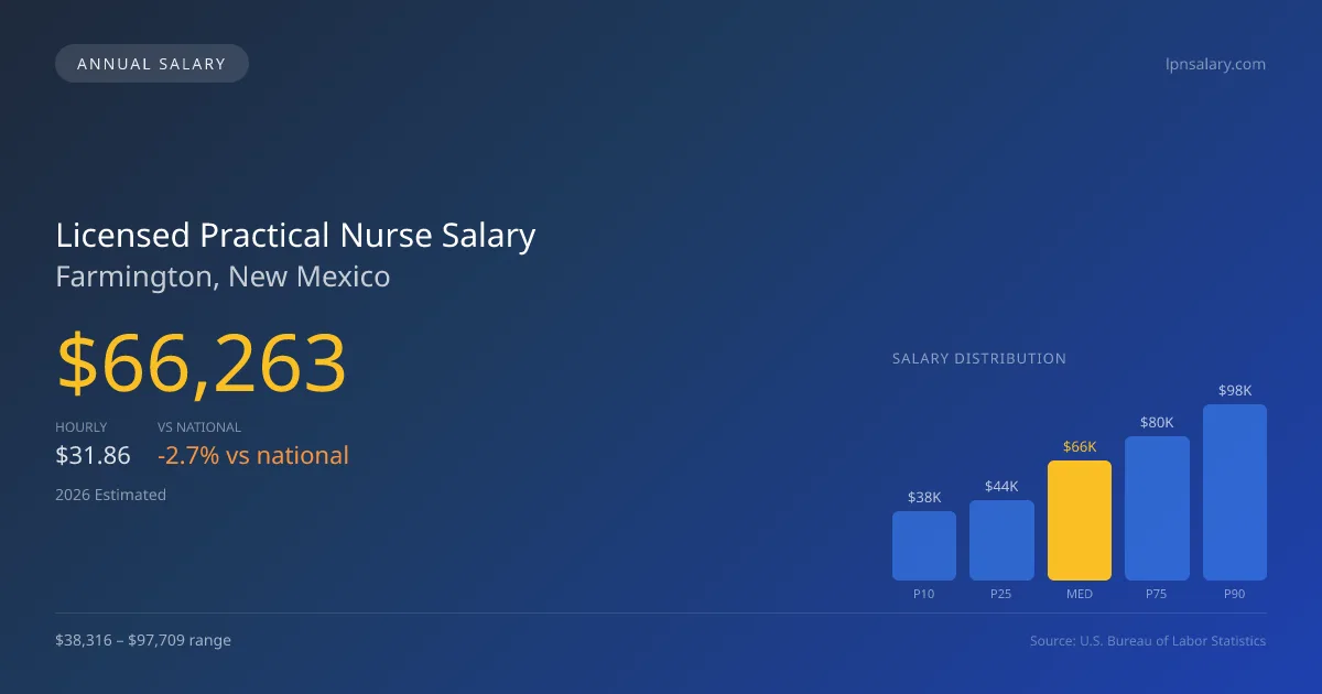 Licensed Practical Nurse Salary in Farmington, NM — 2026 est., based on 2025 BLS