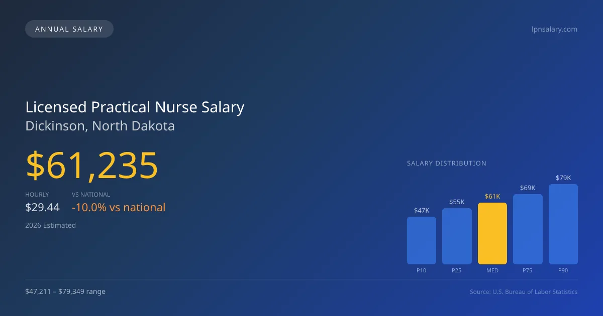Licensed Practical Nurse Salary in Dickinson, ND — 2026 est., based on 2025 BLS