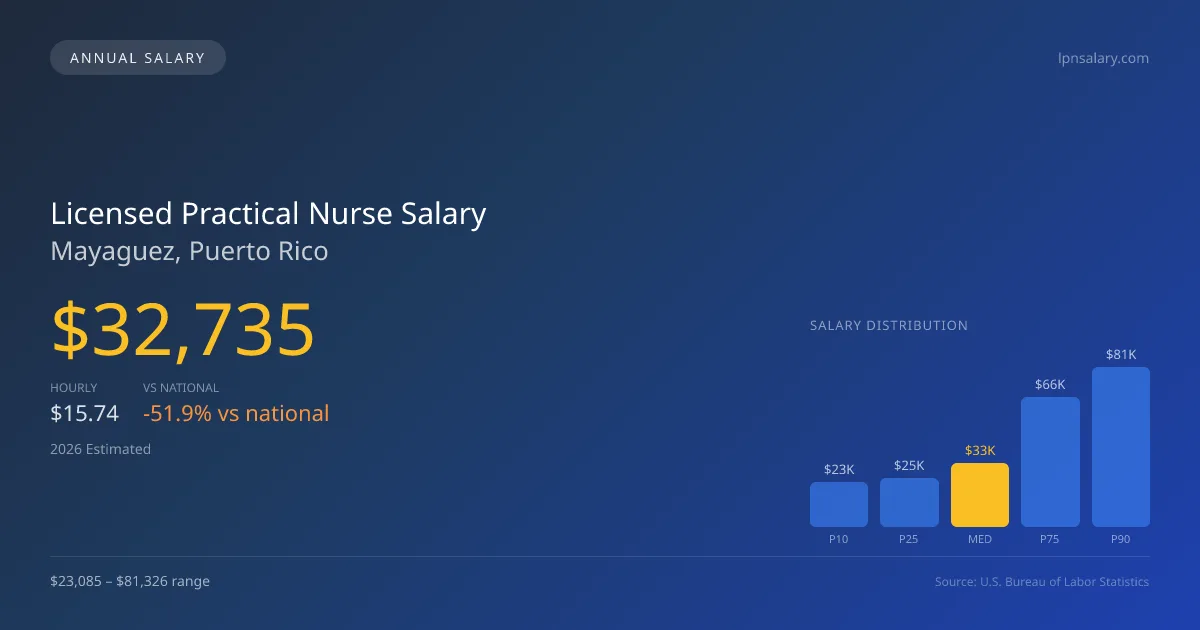 Licensed Practical Nurse Salary in Mayaguez, PR — 2026 est., based on 2025 BLS