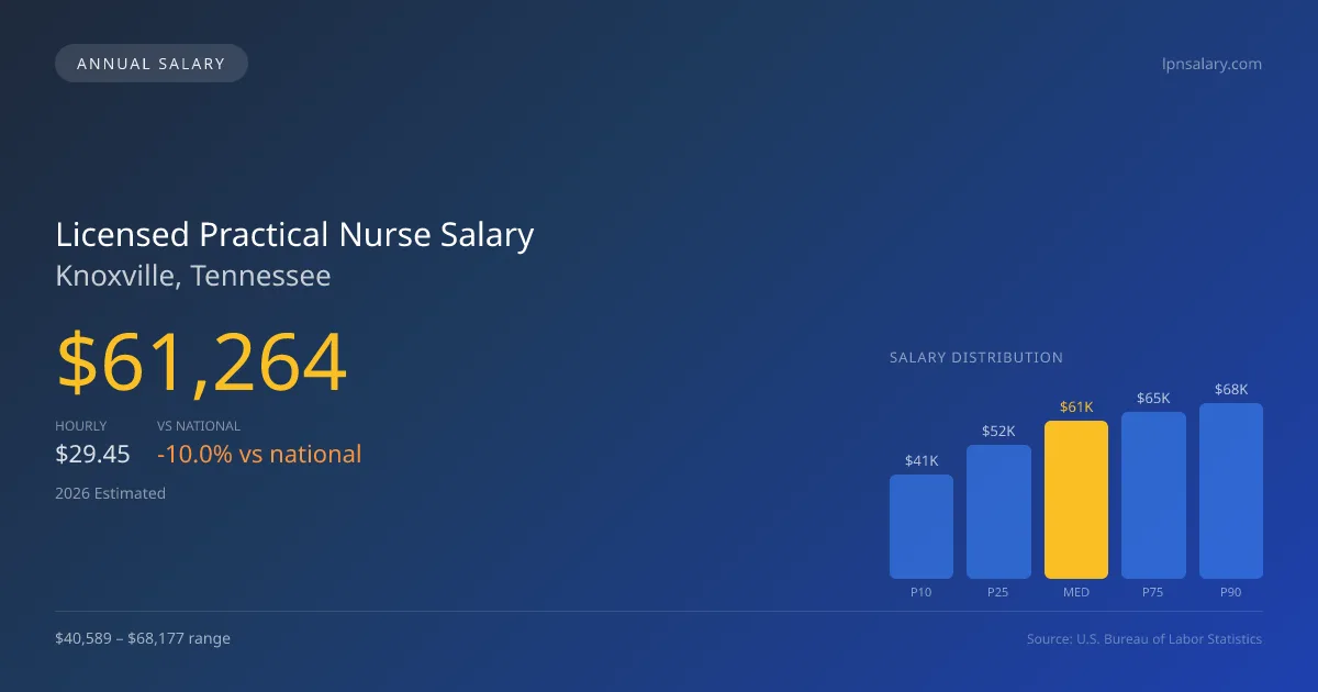 Licensed Practical Nurse Salary in Knoxville, TN — 2026 est., based on 2025 BLS