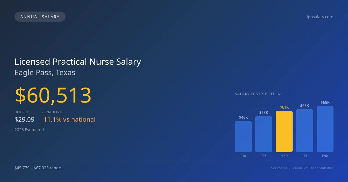 Licensed Practical Nurse Salary in Eagle Pass, TX — 2026 est., based on 2025 BLS