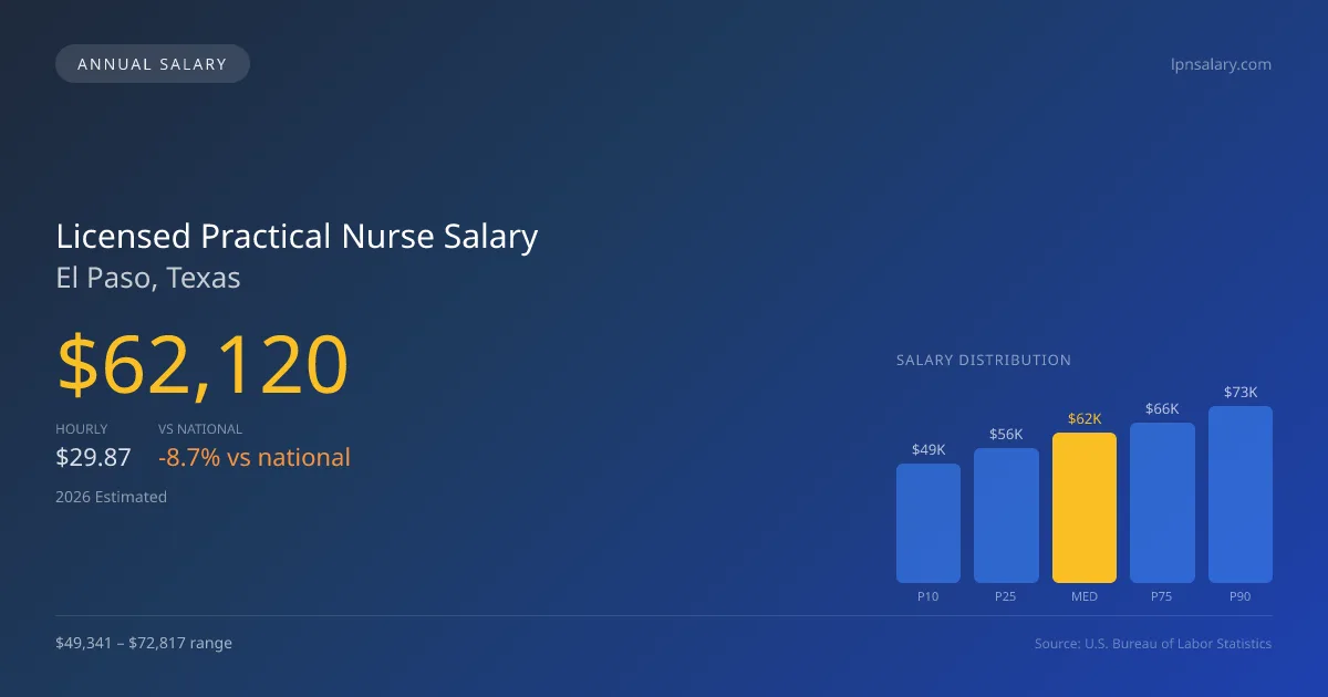 Licensed Practical Nurse Salary in El Paso, TX — 2026 est., based on 2025 BLS