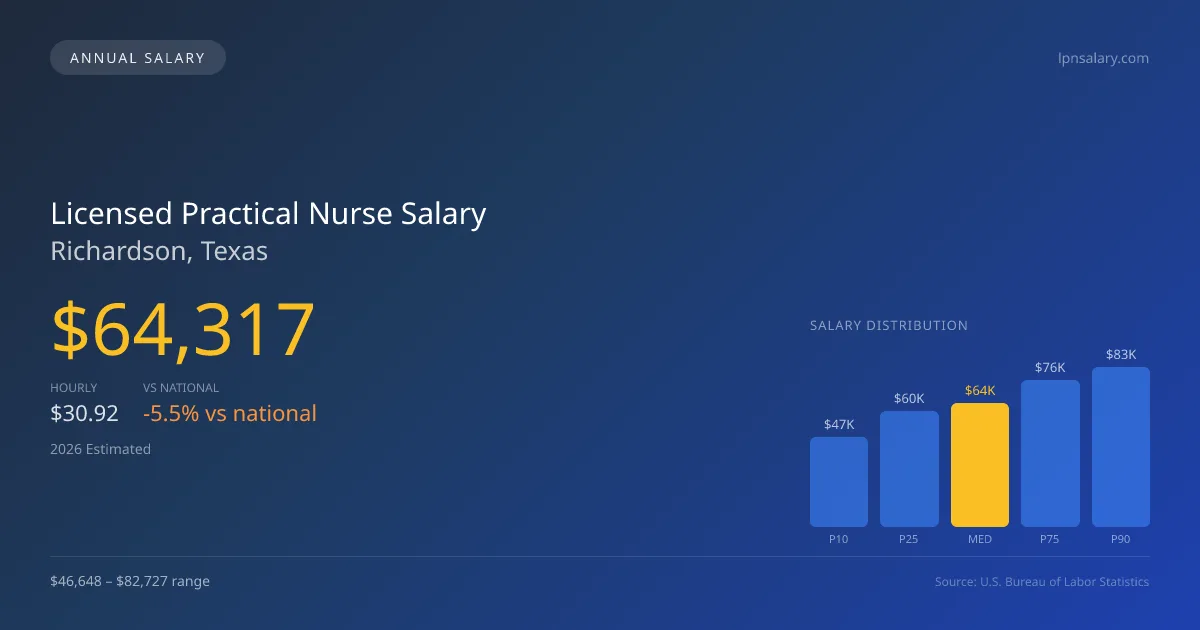 Licensed Practical Nurse Salary in Richardson, TX — 2026 est., based on 2025 BLS
