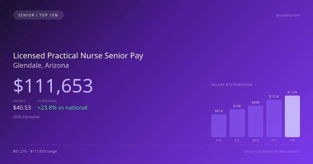 Licensed Practical Nurse Senior Salary in Glendale, AZ — 2026 est., based on 2025 BLS