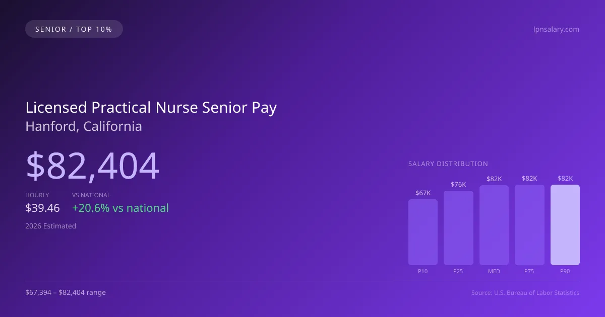 Licensed Practical Nurse Senior Salary in Hanford, CA — 2026 est., based on 2025 BLS