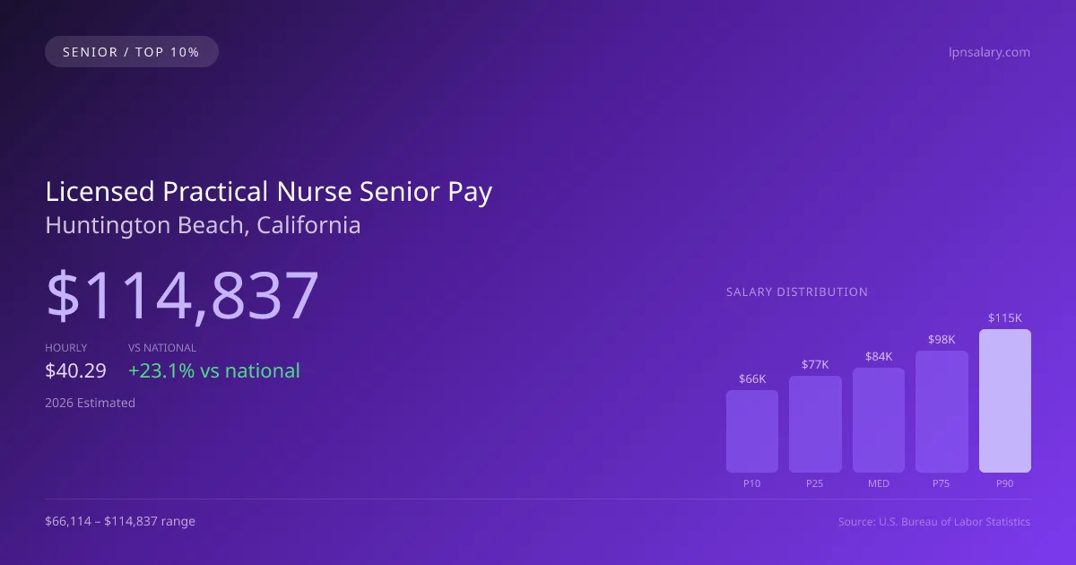Licensed Practical Nurse Senior Salary in Huntington Beach, CA — 2026 est., based on 2025 BLS