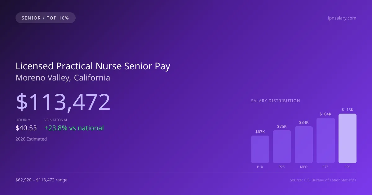 Licensed Practical Nurse Senior Salary in Moreno Valley, CA — 2026 est., based on 2025 BLS