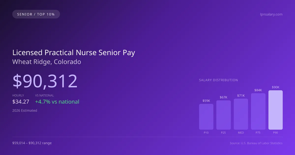 Licensed Practical Nurse Senior Salary in Wheat Ridge, CO — 2026 est., based on 2025 BLS