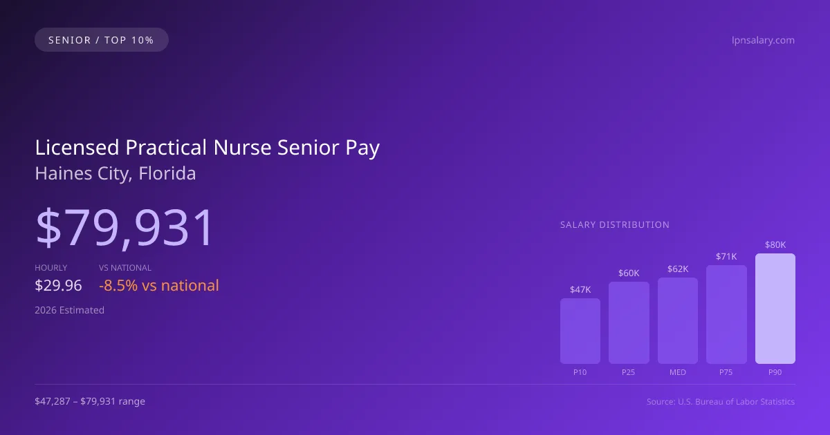Licensed Practical Nurse Senior Salary in Haines City, FL — 2026 est., based on 2025 BLS