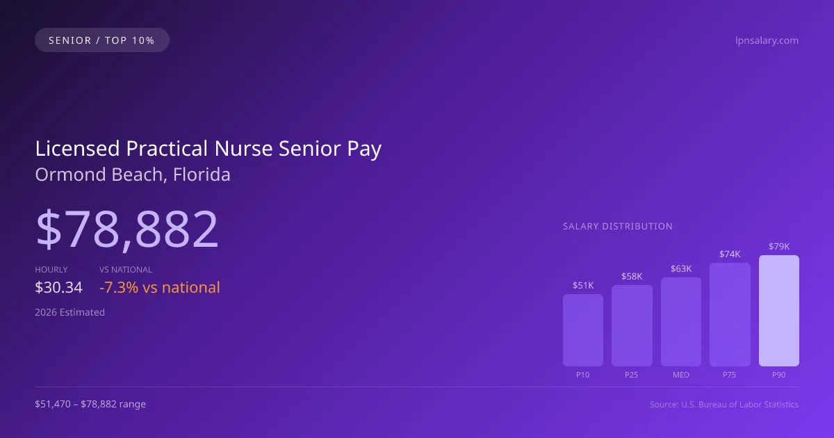 Licensed Practical Nurse Senior Salary in Ormond Beach, FL — 2026 est., based on 2025 BLS