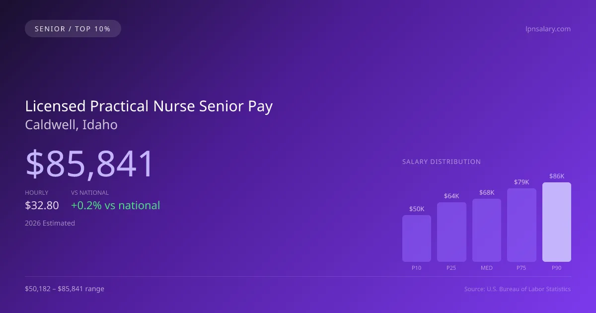 Licensed Practical Nurse Senior Salary in Caldwell, ID — 2026 est., based on 2025 BLS