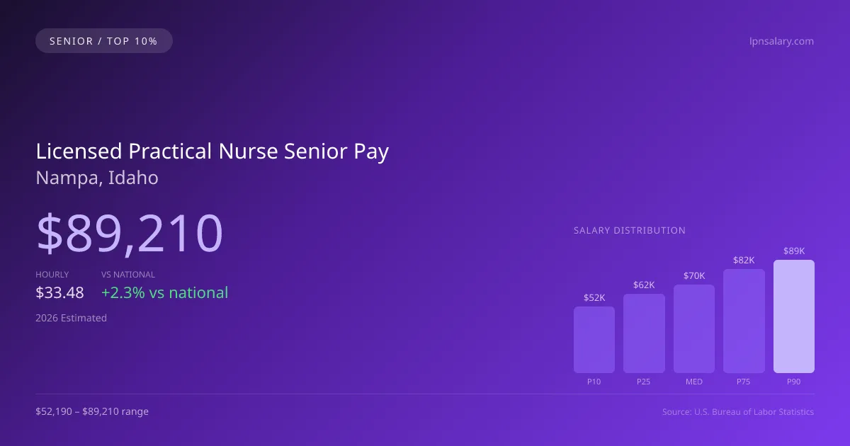 Licensed Practical Nurse Senior Salary in Nampa, ID — 2026 est., based on 2025 BLS