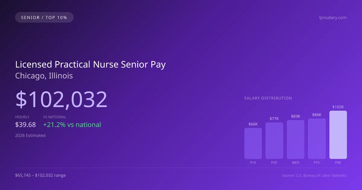 Licensed Practical Nurse Senior Salary in Chicago, IL — 2026 est., based on 2025 BLS