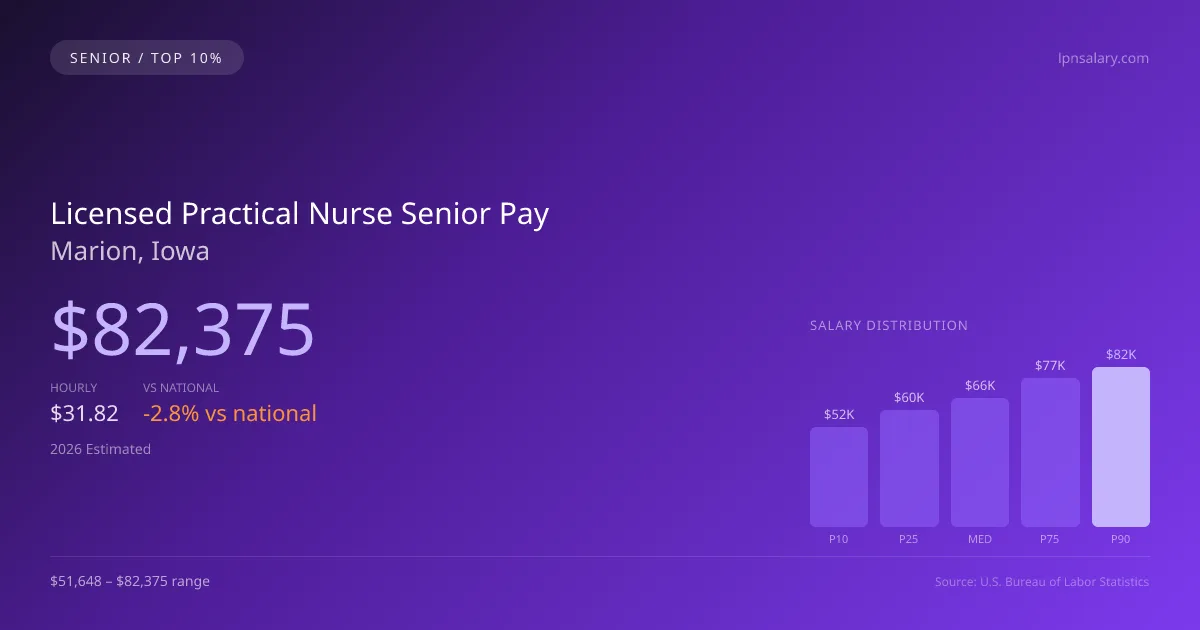 Licensed Practical Nurse Senior Salary in Marion, IA — 2026 est., based on 2025 BLS