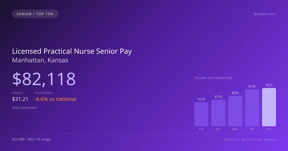 Licensed Practical Nurse Senior Salary in Manhattan, KS — 2026 est., based on 2025 BLS