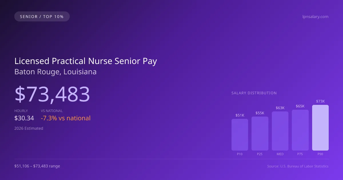 Licensed Practical Nurse Senior Salary in Baton Rouge, LA — 2026 est., based on 2025 BLS